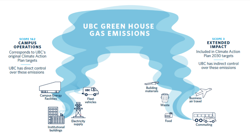 Image showing UBC greenhouse gas emissions