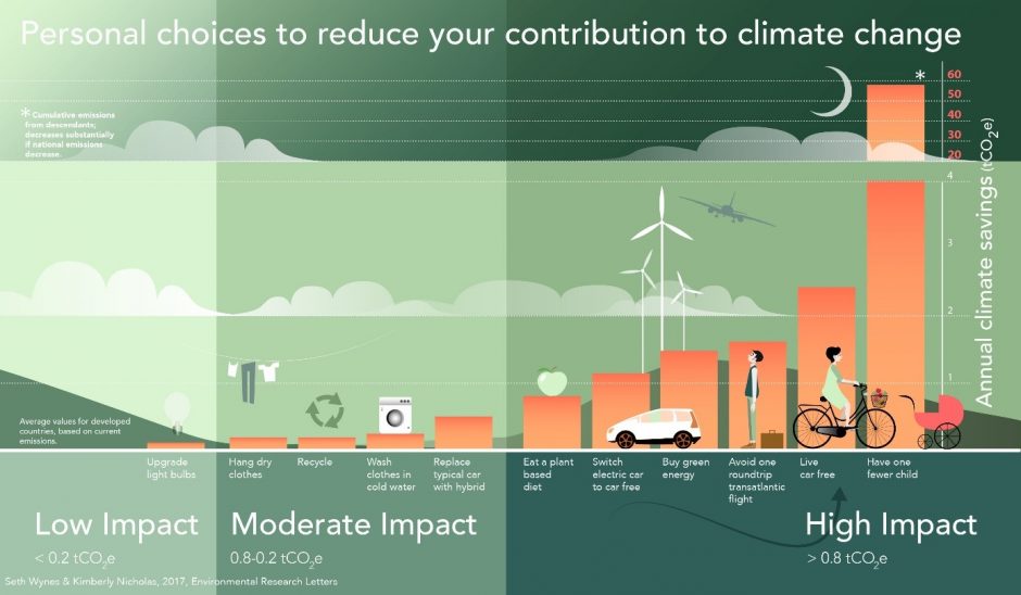 Personal choices to reduce your contribution to climate change 